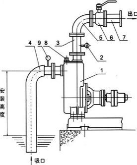 ZW型无堵塞自吸式排污泵安装示意图